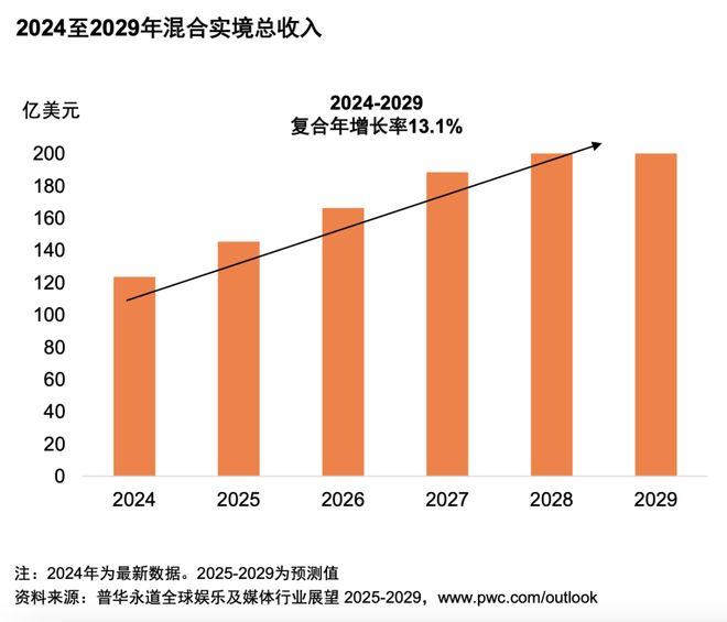 行业展望（2025-2029）开元棋牌从全球到中国娱乐及媒体(图4)