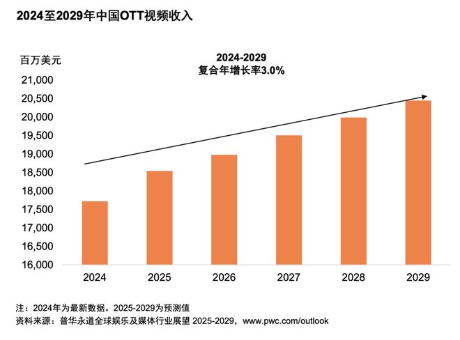 行业展望（2025-2029）开元棋牌从全球到中国娱乐及媒体(图10)