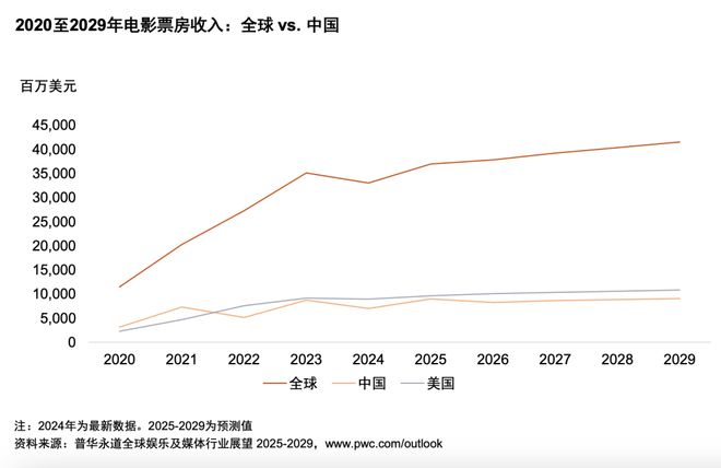 行业展望（2025-2029）开元棋牌从全球到中国娱乐及媒体(图15)