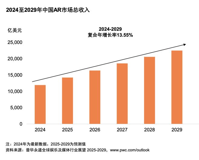 行业展望（2025-2029）开元棋牌从全球到中国娱乐及媒体(图12)