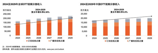 行业展望（2025-2029）开元棋牌从全球到中国娱乐及媒体(图13)