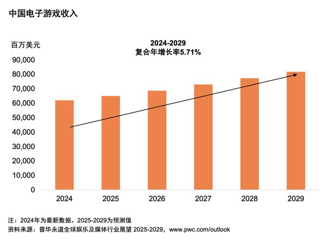 行业展望（2025-2029）开元棋牌从全球到中国娱乐及媒体(图9)