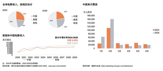 行业展望（2025-2029）开元棋牌从全球到中国娱乐及媒体(图14)