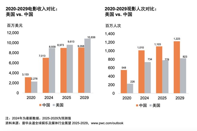 行业展望（2025-2029）开元棋牌从全球到中国娱乐及媒体(图11)